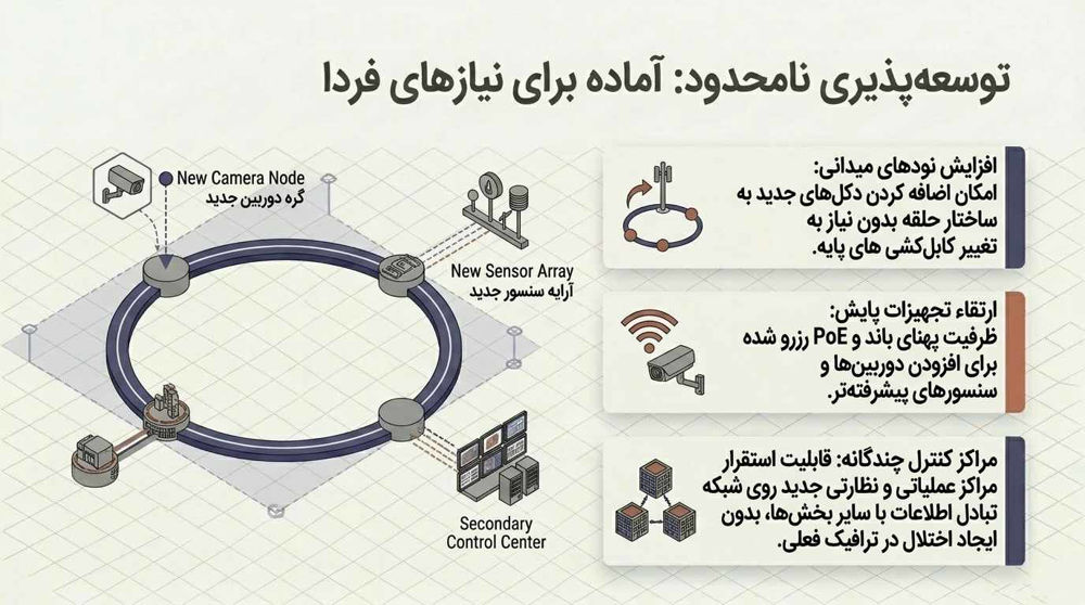 توسعه پذیری نامحدود